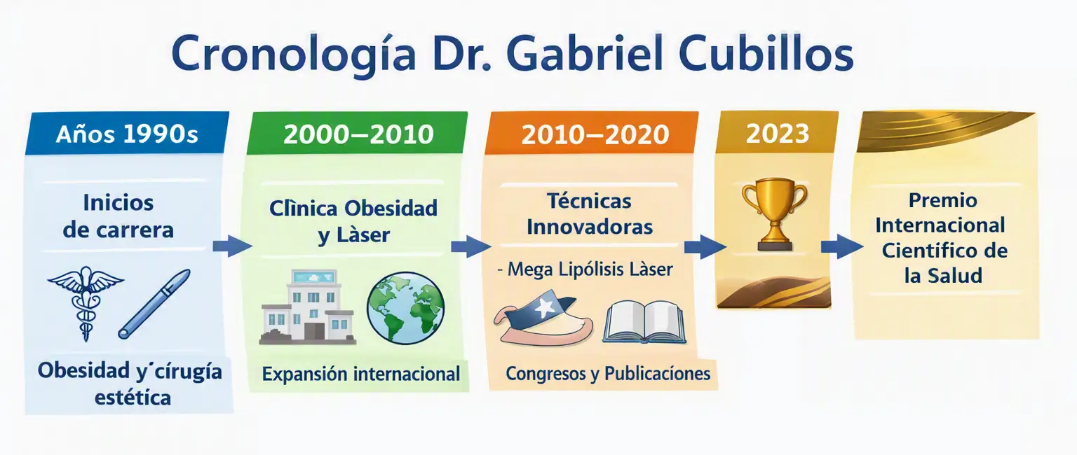 Who Is Dr. Gabriel Cubillos?